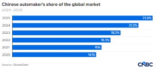 美国放缓电动汽车布局