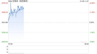一夜大涨近百元！多家品牌金饰克价突破1700元