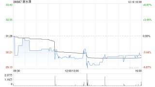 小摩：首予聚水潭“增持”评级 目标价37港元