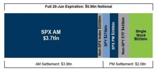 6万亿美元天量期权到期？美股今晚或迎史上最大规模“三巫日”