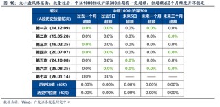 广发策略：A股“历史最大成交”后如何演绎？有何规律？