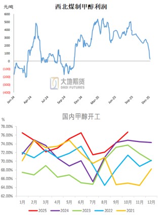 甲醇：去库进程即将开启