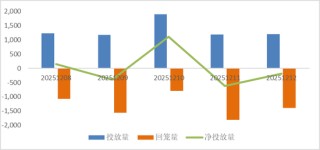鑫元周观点 | 国内政策定调积极，海外货币宽松延续