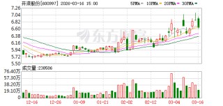 开滦股份：截至公告披露日，公司对外担保总额为190049.22万元