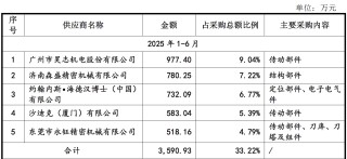 IPO雷达| 钶锐锶科创板IPO迷局：应收账款恶化为冲业绩？
