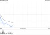 中金：维持老铺黄金跑赢行业评级 上调目标价至1079.06港元