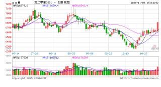 收评|国内期货主力合约涨多跌少 对二甲苯涨超3%