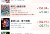 《哪吒2》总票房破158亿 即将超越《泰坦尼克号》