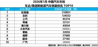 比亚迪1月销售新能源汽车21万+，蝉联新能源汽车销量冠军