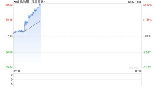 现货白银首次站上69美元/盎司，今年迄今累涨近139%