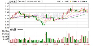 蓝帆医疗2025年业绩预告发布，亏损释放、修复在望