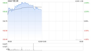 赛力斯盘中涨超4% 旗下海外品牌DFSK进军埃及市场
