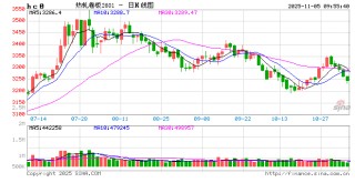 【市场聚焦】黑色：热卷受到弱现实压制