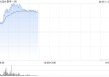 快手-W盘中涨超6% 机构看好其可灵的盈利能力加速提升