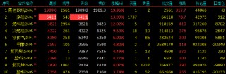 开盘|国内期货主力合约涨多跌少，集运欧线涨近20%
