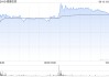 德康农牧午后大涨13%股价创新高 年内累涨超2倍！