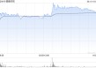 德康农牧午后大涨13%股价创新高 年内累涨超2倍！
