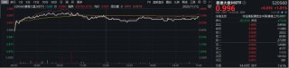 红利打底+科技进攻！香港大盘30ETF（520560）量价齐升涨1%，短线多头信号确立