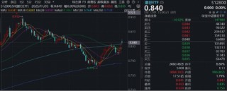 银行变脸转弱，风格还切换吗？规模最大银行ETF（512800）半年线强支撑，历史11-12月胜率较大