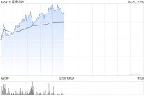德康农牧盘中涨近6%股价创新高 机构看好公司估值修复空间