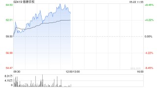 德康农牧盘中涨近6%股价创新高 机构看好公司估值修复空间