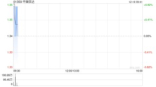 中国信达获易方达基金管理有限公司增持约2.14亿股 每股作价约1.44港元