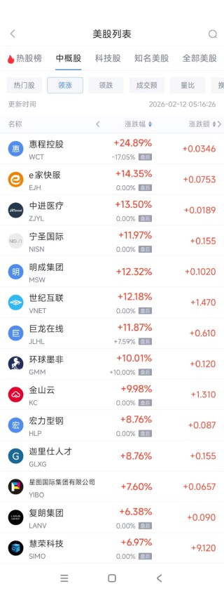 2月11日热门中概股涨跌不一 台积电涨3.40%，阿里巴巴跌1.33%