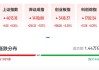 创业板大涨3%创阶段新高，光伏储能股爆发，上能电气20cm涨停，黄金白银拉升