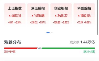 创业板大涨3%创阶段新高，光伏储能股爆发，上能电气20cm涨停，黄金白银拉升