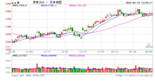 长安期货张晨：供需宽松格局持续 尿素高位震荡