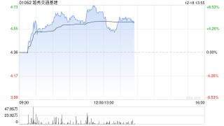 越秀交通基建午前涨超7% 拟收购山东秦滨高速85%股权