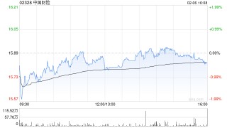 中国财险获小摩增持约690.7万股 每股作价约15.81港元