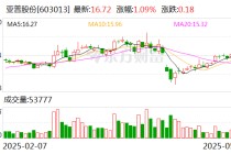 亚普股份：公司尚未实施股份回购