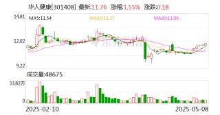 华人健康：公司2025年一季度经营活动产生的现金流量净额比上年同期增加130.62%
