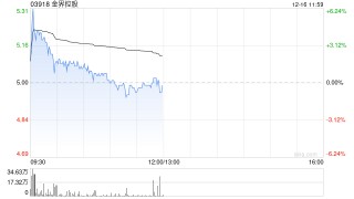 金界控股早盘涨超3% 认购协议终止没收3.16亿美元计入储备金