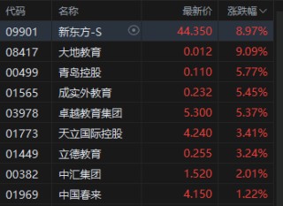 港股教育股走高 新东方大涨近9% 央行等六部门：鼓励引导金融机构针对教育等领域发放贷款