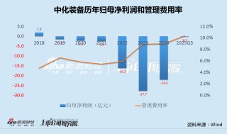 中化装备定增15亿高溢价收购高负债资产“输血”关联方？63亿并购曾致7年亏超70亿