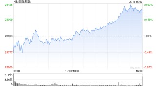 收评：港股恒指涨0.7% 科指涨1.15% 科网股低开高走 小米集团涨超4%