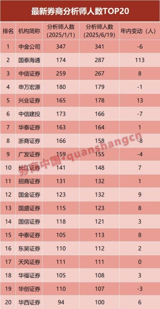券商分析师年内净增41人！高速扩容时代落幕，服务保险资管成新发力点