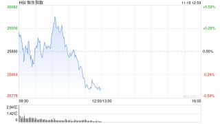 午评：港股恒指跌0.45% 科指跌0.98% 科网股、汽车股走弱 黄金股普涨 小米跌超4%
