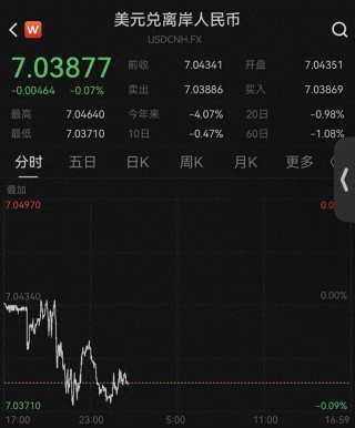 离岸人民币对美元汇率升破7.04，续创14个月新高