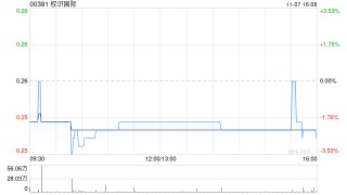 权识国际拟发行5900万港元的可换股债券收购江西九爱食品有限公司72.5%股权