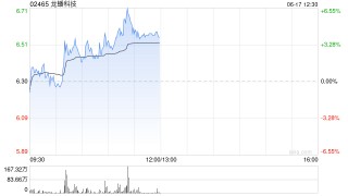 龙蟠科技午前涨超4% 固态电池产业化进程呈加速趋势
