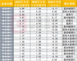 23家上市银行不良资产扫描：零售贷款承压，渤海银行个贷不良率达3.8%