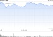 港股互联网医疗股齐涨，京东健康绩后超5%领涨
