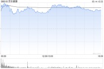 港股互联网医疗股齐涨，京东健康绩后超5%领涨