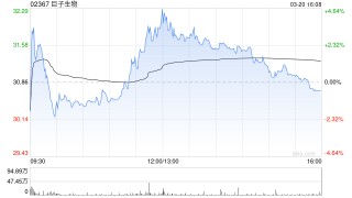 花旗：料巨子生物下半年有望复苏 目标价降至37港元
