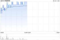微盟集团盘中涨超3% 机构看好AI相关收入有望进一步高增