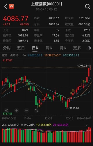 午后猛拉！000798，涨停！这一板块突然爆发