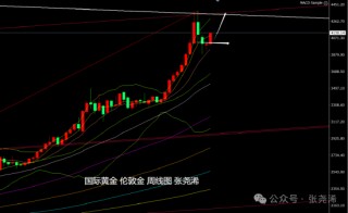 张尧浠:美联储降息预期升温 金价如期走强短期再看4250
